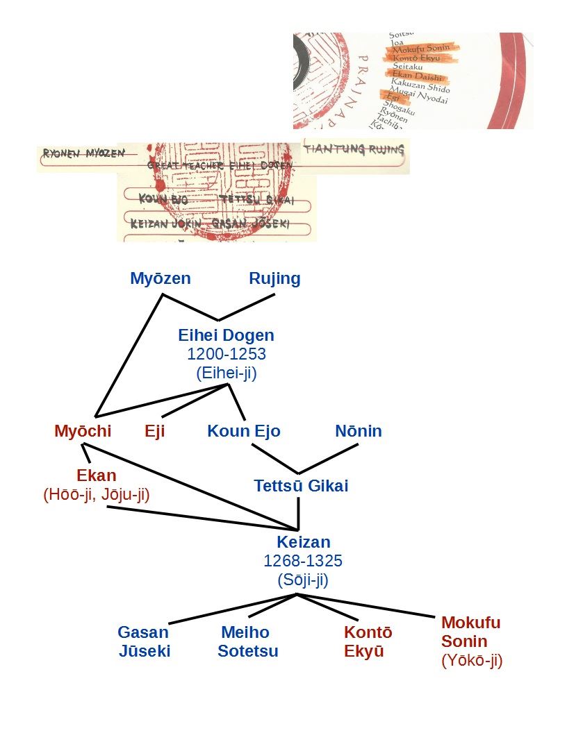Diagram of Myochi lineage